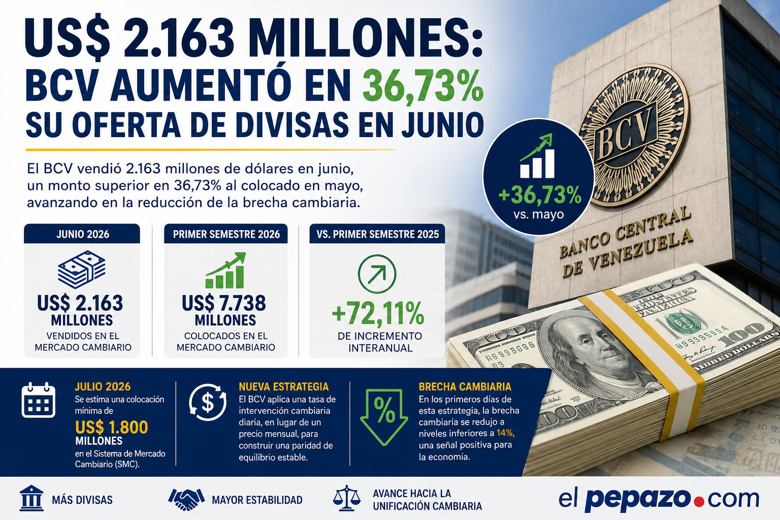 BCV incrementa a US$ 2.163 millones su oferta de divisas en junio: sube 36,73% y reduce brecha cambiaria
